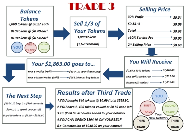 Trade 3